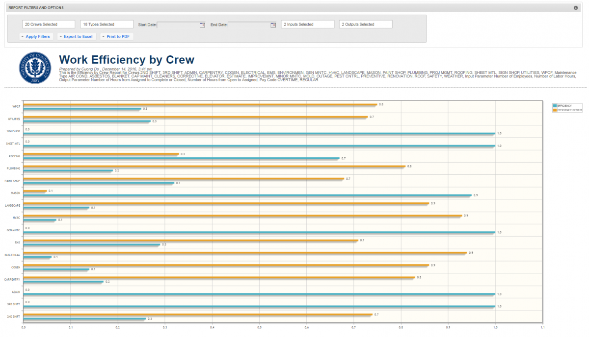 Working Crew Performance Efficiency Scoring using Data Envelopment